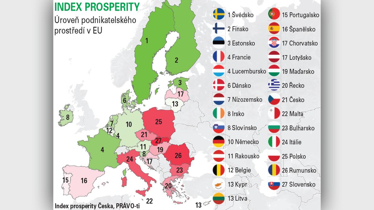 Založit firmu v Česku trvá nejdéle z EU